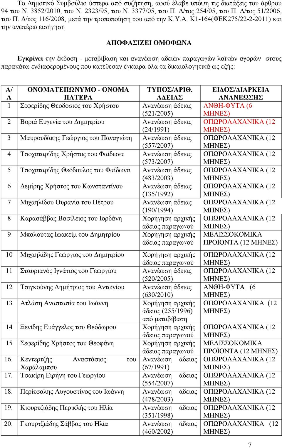 Κ1-164(ΦΕΚ275/22-2-2011) και την ανωτέρω εισήγηση ΑΠΟΦΑΣΙΖΕΙ ΟΜΟΦΩΝΑ Εγκρίνει την έκδοση - µεταβίβαση και ανανέωση αδειών παραγωγών λαϊκών αγορών στους παρακάτω ενδιαφεροµένους που κατέθεσαν έγκαιρα