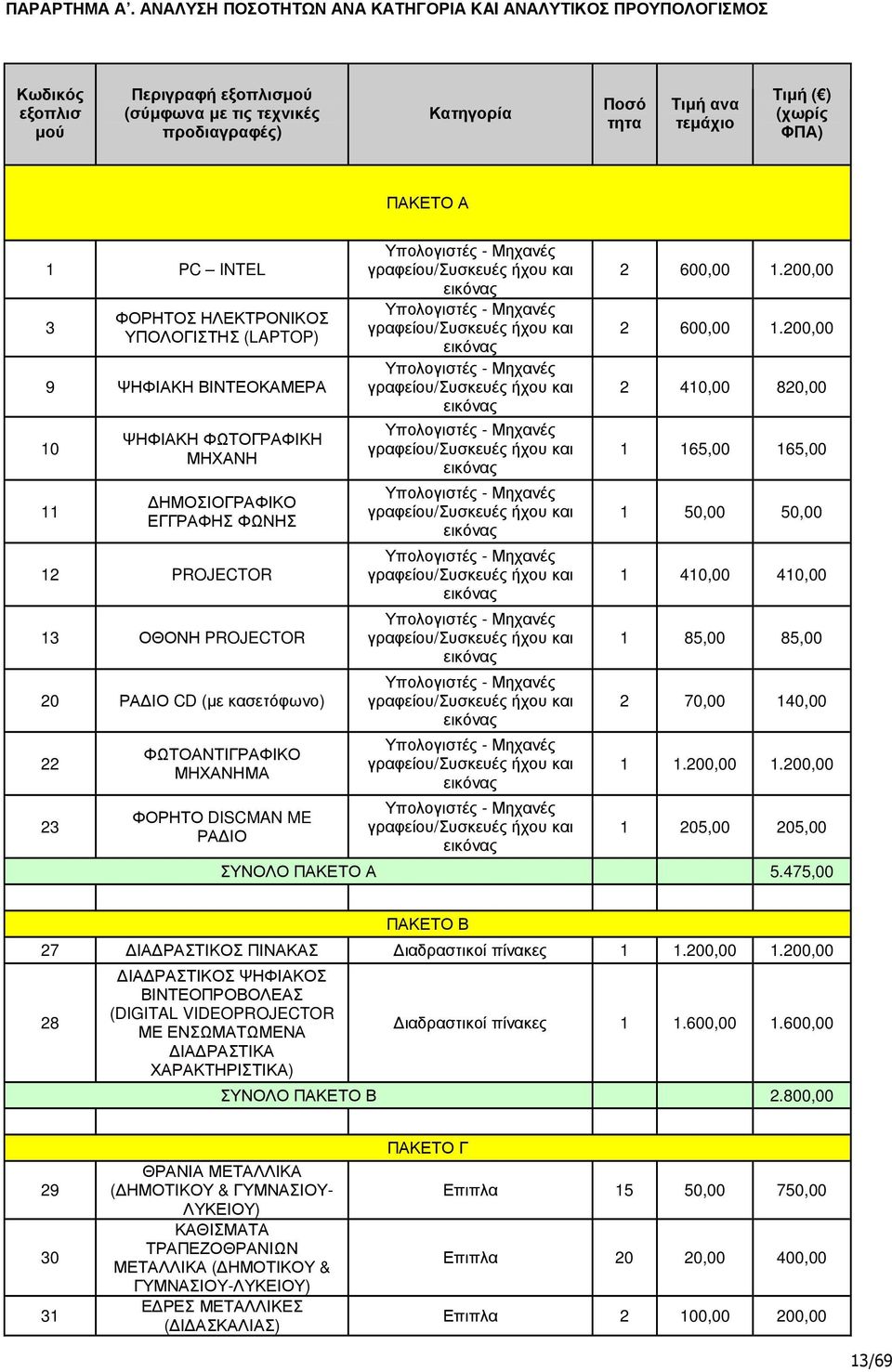 ΠΑΚΕΤΟ Α 1 PC INTEL 3 ΦΟΡΗΤΟΣ ΗΛΕΚΤΡΟΝΙΚΟΣ ΥΠΟΛΟΓΙΣΤΗΣ (LAPTOP) 9 ΨΗΦΙΑΚΗ ΒΙΝΤΕΟΚΑΜΕΡΑ 10 11 ΨΗΦΙΑΚΗ ΦΩΤΟΓΡΑΦΙΚΗ ΜΗΧΑΝΗ ΗΜΟΣΙΟΓΡΑΦΙΚΟ ΕΓΓΡΑΦΗΣ ΦΩΝΗΣ 12 PROJECTOR 13 ΟΘΟΝΗ PROJECTOR 20 ΡΑ ΙΟ CD (µε