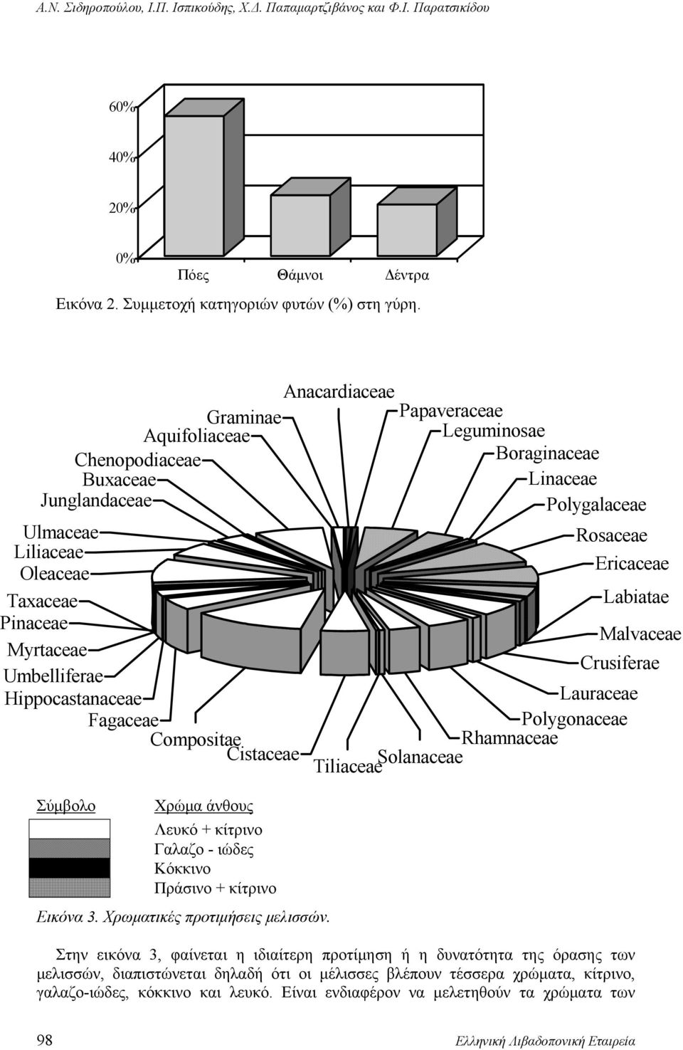 Χρώμα άνθους Λευκό + κίτρινο Γαλαζο - ιώδες Κόκκινο Πράσινο + κίτρινο Εικόνα 3. Χρωματικές προτιμήσεις μελισσών.