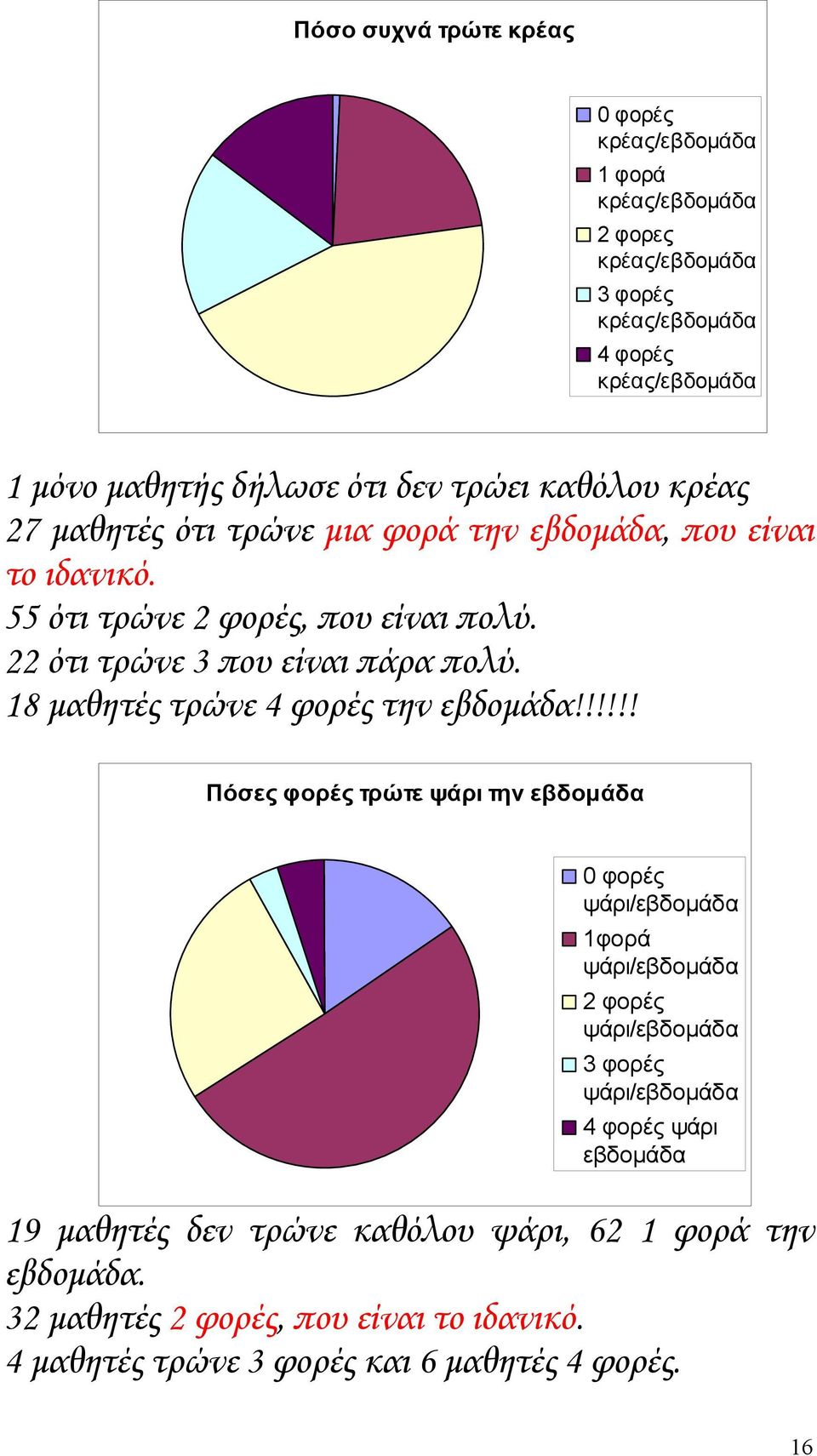 18 μαθητές τρώνε 4 φορές την εβδομάδα!