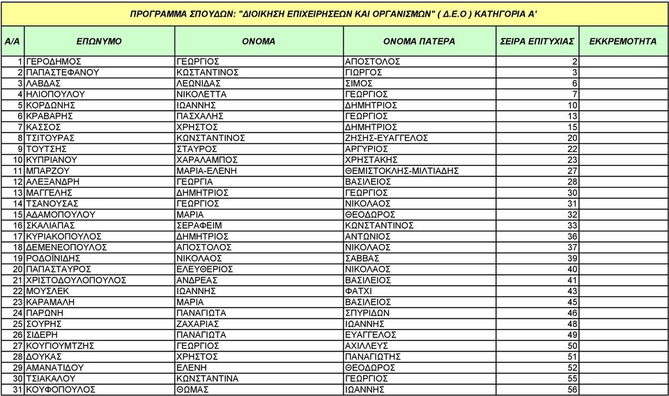 ΣΙΜΟΣ 6 4 ΗΛΙΟΠΟΥΛΟΥ ΝΙΚΟΛΕΤΤΑ ΓΕΩΡΓΙΟΣ 7 5 ΚΟΡΔΩΝΗΣ ΙΩΑΝΝΗΣ ΔΗΜΗΤΡΙΟΣ 10 6 ΚΡΑΒΑΡΗΣ ΠΑΣΧΑΛΗΣ ΓΕΩΡΓΙΟΣ 13 7 ΚΑΣΣΟΣ ΧΡΗΣΤΟΣ ΔΗΜΗΤΡΙΟΣ 15 8 ΤΣΙΤΟΥΡΑΣ ΚΩΝΣΤΑΝΤΙΝΟΣ ΖΗΣΗΣ-ΕΥΑΓΓΕΛΟΣ 20 9 ΤΟΥΤΣΗΣ ΣΤΑΥΡΟΣ