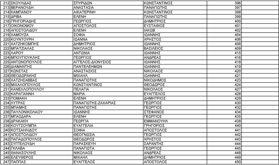 ΒΑΣΙΛΕΙΟΣ 409 223 ΛΑΡΟΥ ΑΝΤΩΝΙΑ ΙΩΑΝΝΗΣ 415 224 ΜΠΟΥΓΙΟΥΚΛΗΣ ΓΕΩΡΓΙΟΣ ΑΝΔΡΕΑΣ 416 225 ΑΝΤΩΝΟΠΟΥΛΟΣ ΑΓΓΕΛΟΣ-ΔΙΟΝΥΣΙΟΣ ΙΩΑΝΝΗΣ 418 226 ΔΙΑΜΑΝΤΗΣ ΠΑΝΤΕΛΕΗΜΩΝ ΙΩΑΝΝΗΣ 419 227 ΚΩΝΣΤΑΣ ΑΝΑΣΤΑΣΙΟΣ ΝΙΚΟΛΑΟΣ