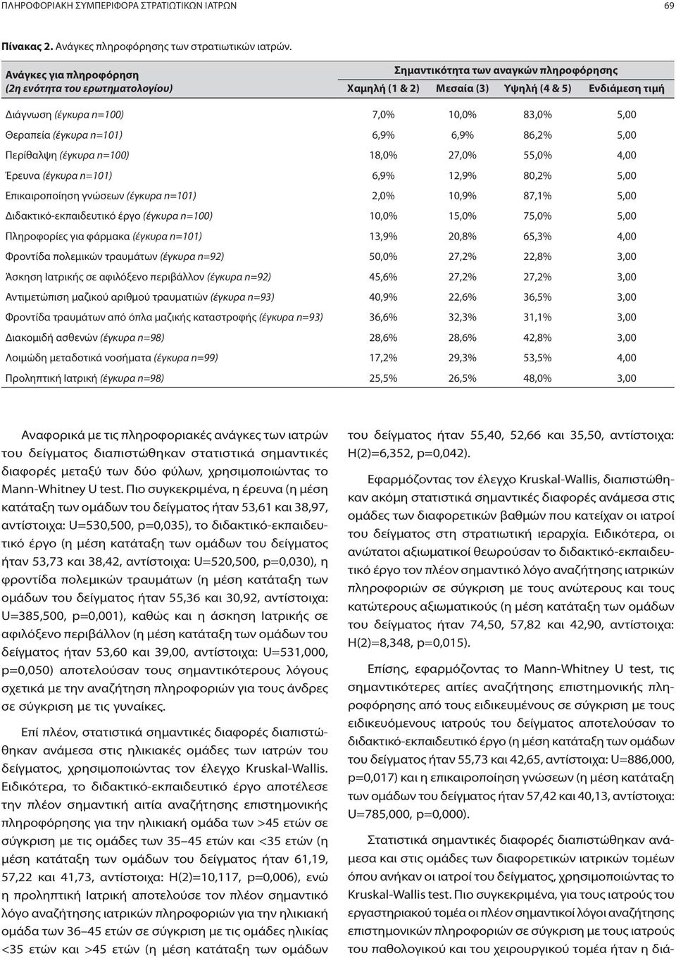 Θεραπεία (έγκυρα n=101) 6,9% 6,9% 86,2% 5,00 Περίθαλψη (έγκυρα n=100) 18,0% 27,0% 55,0% 4,00 Έρευνα (έγκυρα n=101) 6,9% 12,9% 80,2% 5,00 Επικαιροποίηση γνώσεων (έγκυρα n=101) 2,0% 10,9% 87,1% 5,00