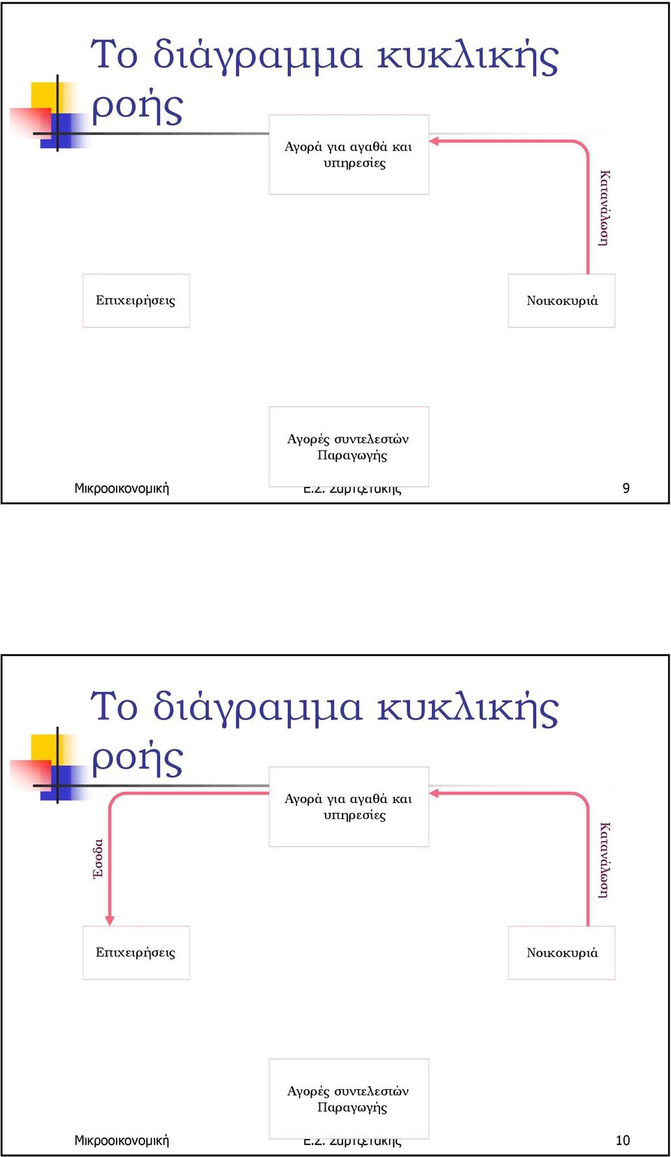 Σαρτζετάκης 9 Το διάγραµµα κυκλικής