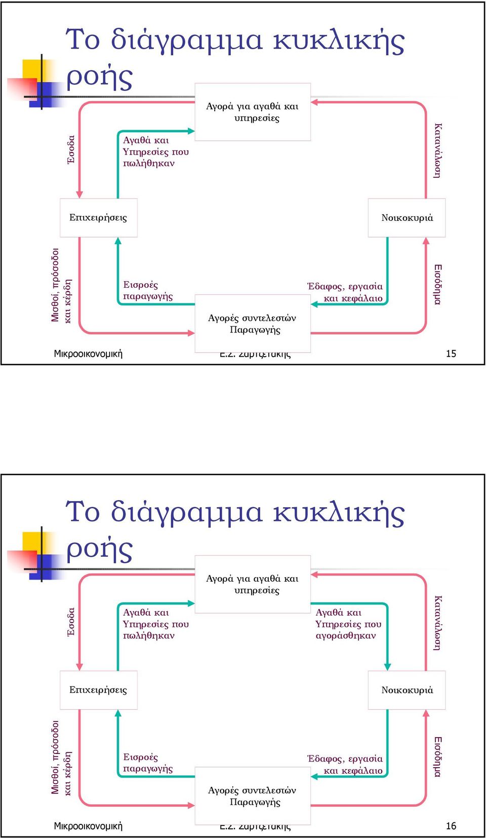 Σαρτζετάκης 15 Το διάγραµµα κυκλικής Έσοδα Αγαθά και Υπηρεσίες που πωλήθηκαν Αγαθά και Υπηρεσίες που