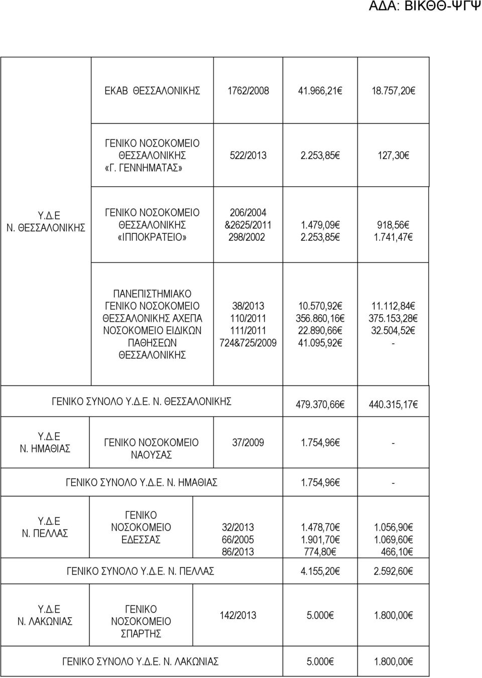 504,52 - ΣΥΝΟΛΟ. Ν. 479.370,66 440.315,17 Ν. ΗΜΑΘΙΑΣ ΝΑΟΥΣΑΣ 37/2009 1.754,96 - ΣΥΝΟΛΟ. Ν. ΗΜΑΘΙΑΣ 1.754,96 - Ν.