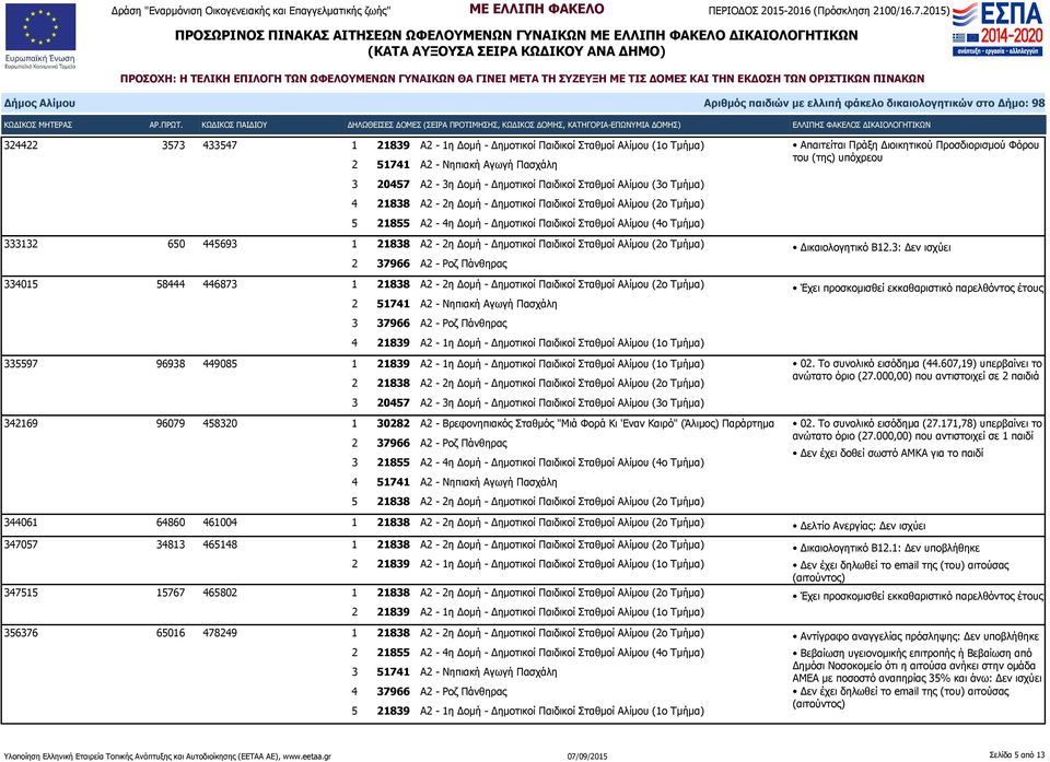 Α2-2η Δομή - Δημοτικοί Παιδικοί Σταθμοί Αλίμου (2ο Τμήμα) 3 37966 Α2 - Ροζ Πάνθηρας 4 21839 Α2-1η Δομή - Δημοτικοί Παιδικοί Σταθμοί Αλίμου (1ο Τμήμα) 335597 96938 449085 1 21839 Α2-1η Δομή -