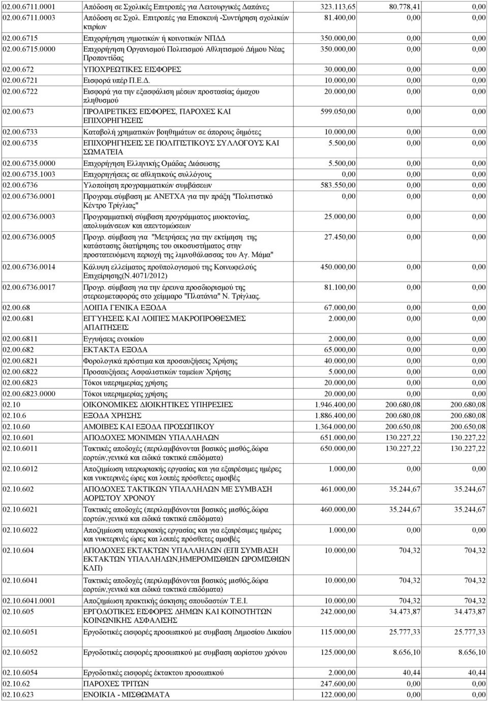 00 πληθυσμού 02.00.673 ΠΡΟΑΙΡΕΤΙΚΕΣ ΕΙΣΦΟΡΕΣ, ΠΑΡΟΧΕΣ ΚΑΙ 599.05 ΕΠΙΧΟΡΗΓΗΣΕΙΣ 02.00.6733 Καταβολή χρηματικών βοηθημάτων σε άπορους δημότες 10.00 02.00.6735 ΕΠΙΧΟΡΗΓΗΣΕΙΣ ΣΕ ΠΟΛΙΤΙΣΤΙΚΟΥΣ ΣΥΛΛΟΓΟΥΣ ΚΑΙ 5.