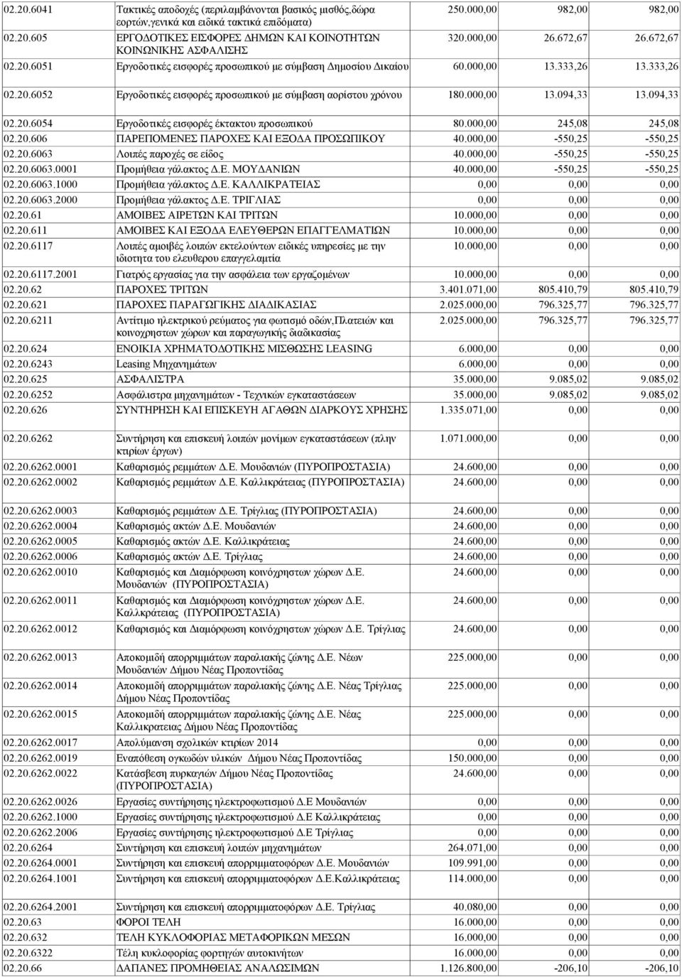 094,33 02.20.6054 Εργοδοτικές εισφορές έκτακτου προσωπικού 80.000,00 245,08 245,08 02.20.606 ΠΑΡΕΠΟΜΕΝΕΣ ΠΑΡΟΧΕΣ ΚΑΙ ΕΞΟΔΑ ΠΡΟΣΩΠΙΚΟΥ 40.000,00-550,25-550,25 02.20.6063 Λοιπές παροχές σε είδος 40.