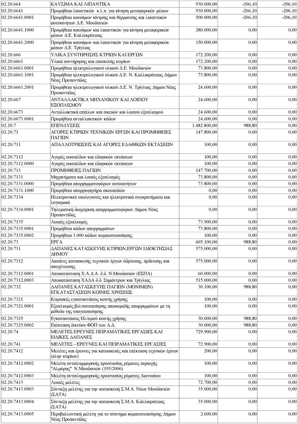 00 μέσων Δ.Ε. Τρίγλιας 02.20.666 ΥΛΙΚΑ ΣΥΝΤΗΡΗΣΗΣ ΚΤΡΙΩΝ ΚΑΙ ΕΡΓΩΝ 172.20 02.20.6661 Υλικά συντήρησης και επισκευής κτιρίων 172.20 02.20.6661.0001 Προμήθεια ηλεκτρολογικού υλικού Δ.Ε. Μουδανιών 73.