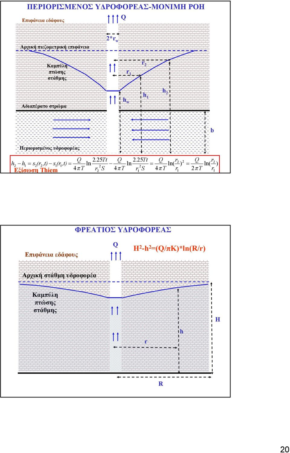25Tt Q r2 2 Q r2 h 2 h1 = s2(r2,t) s 1(r 1,t) = ln ln = ln( ) = ln( ) 2 2 Εξίσωση Thiem 4πT r 4πT 4πT r1 2πT