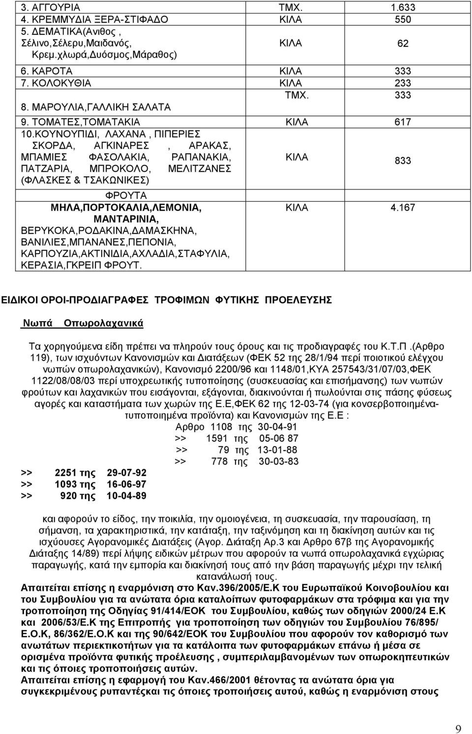 ΚΟΥΝΟΥΠΙ Ι, ΛΑΧΑΝΑ, ΠΙΠΕΡΙΕΣ ΣΚΟΡ Α, ΑΓΚΙΝΑΡΕΣ, ΑΡΑΚΑΣ, ΜΠΑΜΙΕΣ ΦΑΣΟΛΑΚΙΑ, ΡΑΠΑΝΑΚΙΑ, ΚΙΛΑ ΠΑΤΖΑΡΙΑ, ΜΠΡΟΚΟΛΟ, ΜΕΛΙΤΖΑΝΕΣ 833 (ΦΛΑΣΚΕΣ & ΤΣΑΚΩΝΙΚΕΣ) ΦΡΟΥΤΑ ΜΗΛΑ,ΠΟΡΤΟΚΑΛΙΑ,ΛΕΜΟΝΙΑ, ΜΑΝΤΑΡΙΝΙΑ,