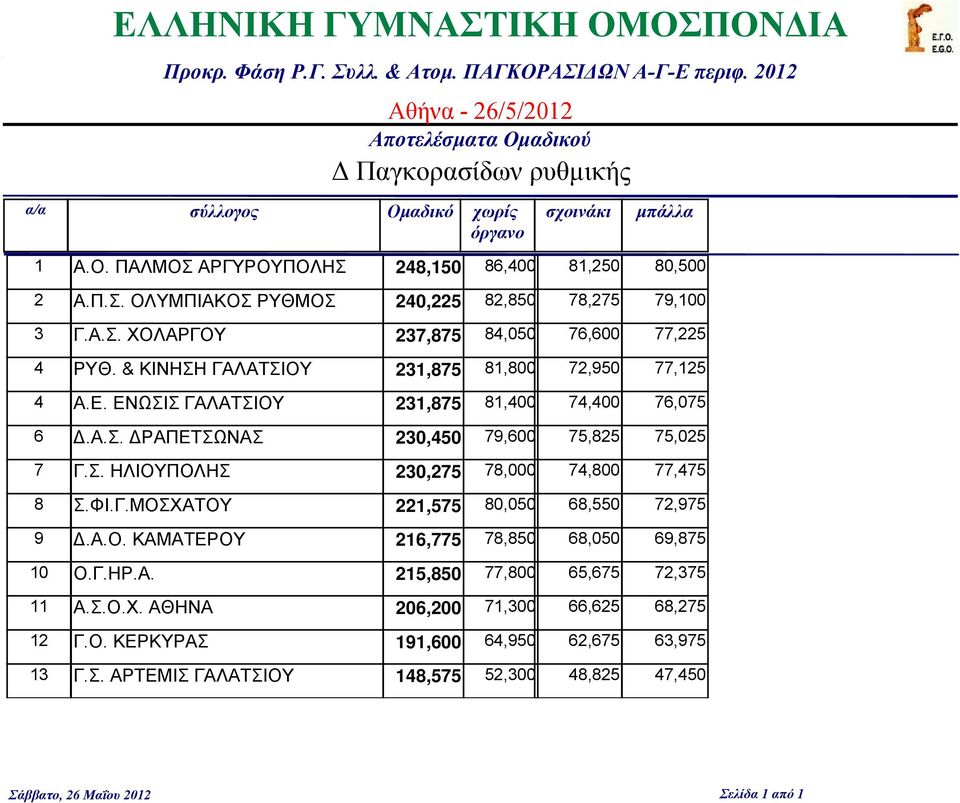 ΦΙ.Γ.ΜΟΣΧΑΤΟΥ 221,575 80,050 68,550 72,975.Α.Ο. ΚΑΜΑΤΕΡΟΥ 216,775 78,850 68,050 69,875 Ο.Γ.ΗΡ.Α. 215,850 77,800 65,675 72,375 Α.Σ.Ο.Χ. ΑΘΗΝΑ 206,200 71,300 66,625 68,275 Γ.Ο. ΚΕΡΚΥΡΑΣ 191,600 64,950 62,675 63,975 Γ.