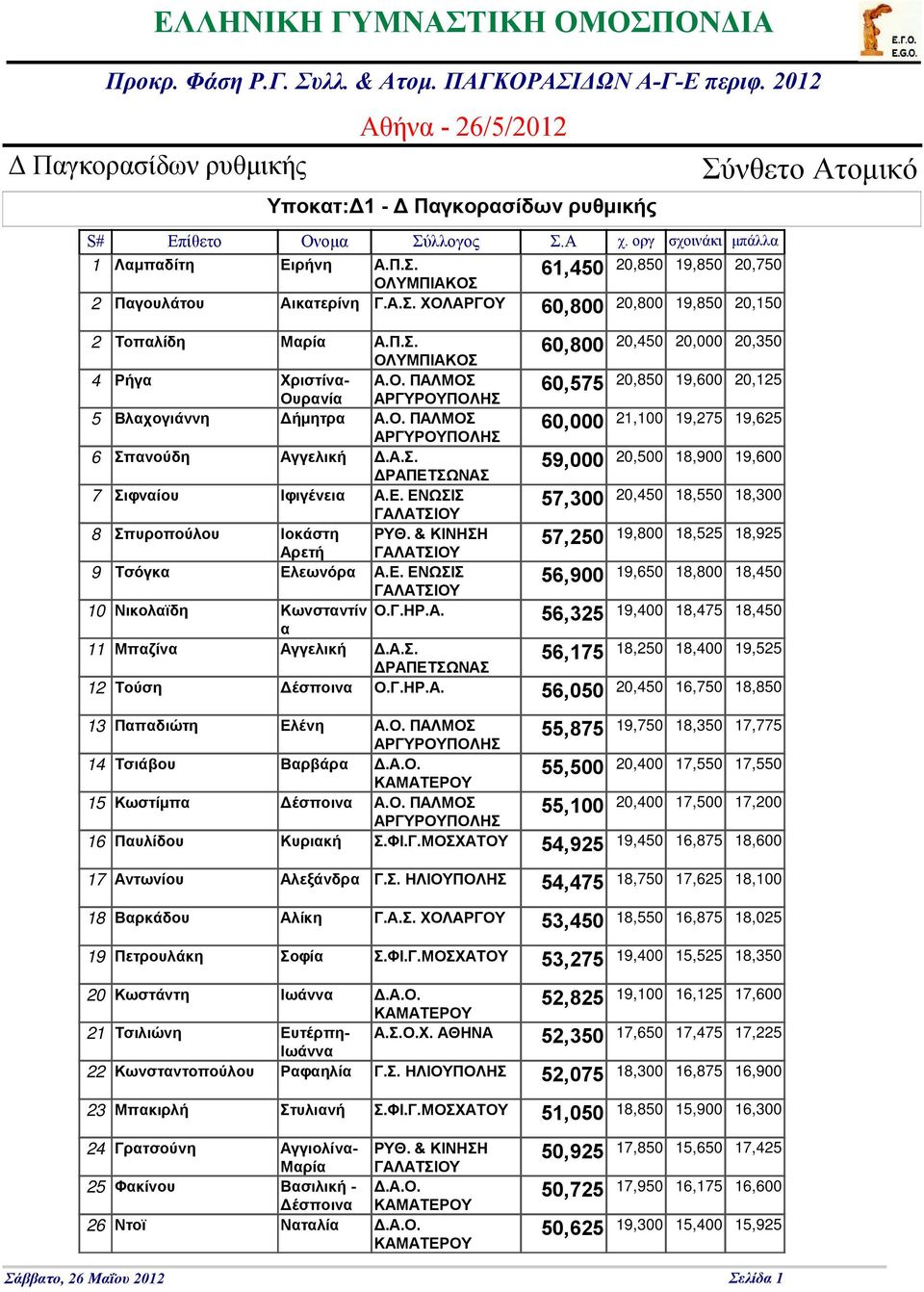 ΜΟΣΧΑΤΟΥ 19,450 16,875 18,600 17 18 19 54,925 Αντωνίου Αλεξάνδρα Γ.Σ. ΗΛΙΟΥΠΟΛΗΣ 54,475 18,750 17,625 18,100 Βαρκάδου Αλίκη Γ.Α.Σ. ΧΟΛΑΡΓΟΥ 53,450 18,550 16,875 18,025 Πετρουλάκη Σοφία Σ.ΦΙ.Γ.ΜΟΣΧΑΤΟΥ 53,275 19,400 15,525 18,350 52,825 2 Τοπαλίδη Μαρία Α.