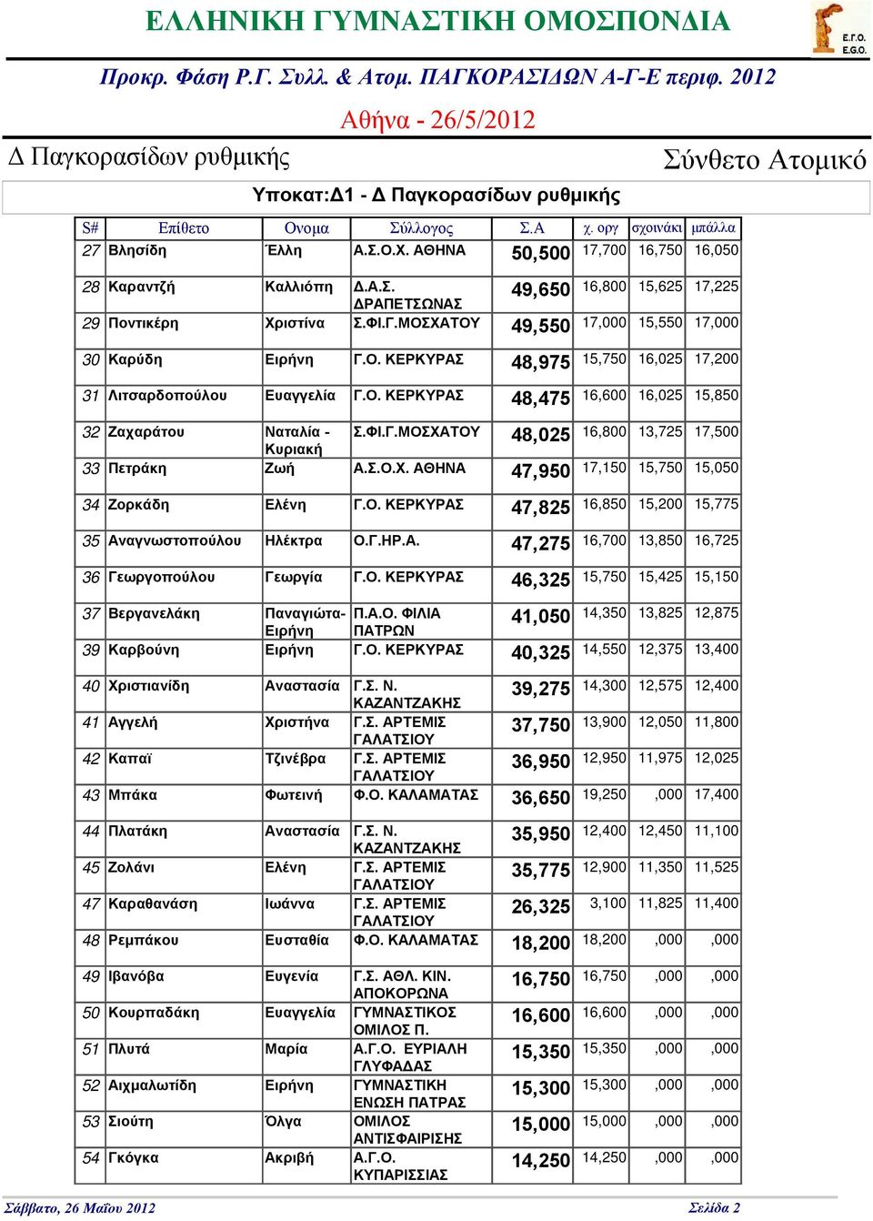 ΦΙ.Γ.ΜΟΣΧΑΤΟΥ 16,800 13,725 17,500 Κυριακή Πετράκη Ζωή Α.Σ.Ο.Χ. ΑΘΗΝΑ 17,150 15,750 15,050 47,950 34 35 36 Ζορκάδη Ελένη Γ.Ο. ΚΕΡΚΥΡΑΣ 47,825 16,850 15,200 15,775 Αναγνωστοπούλου Ηλέκτρα Ο.Γ.ΗΡ.Α. 47,275 16,700 13,850 16,725 Γεωργοπούλου Γεωργία Γ.