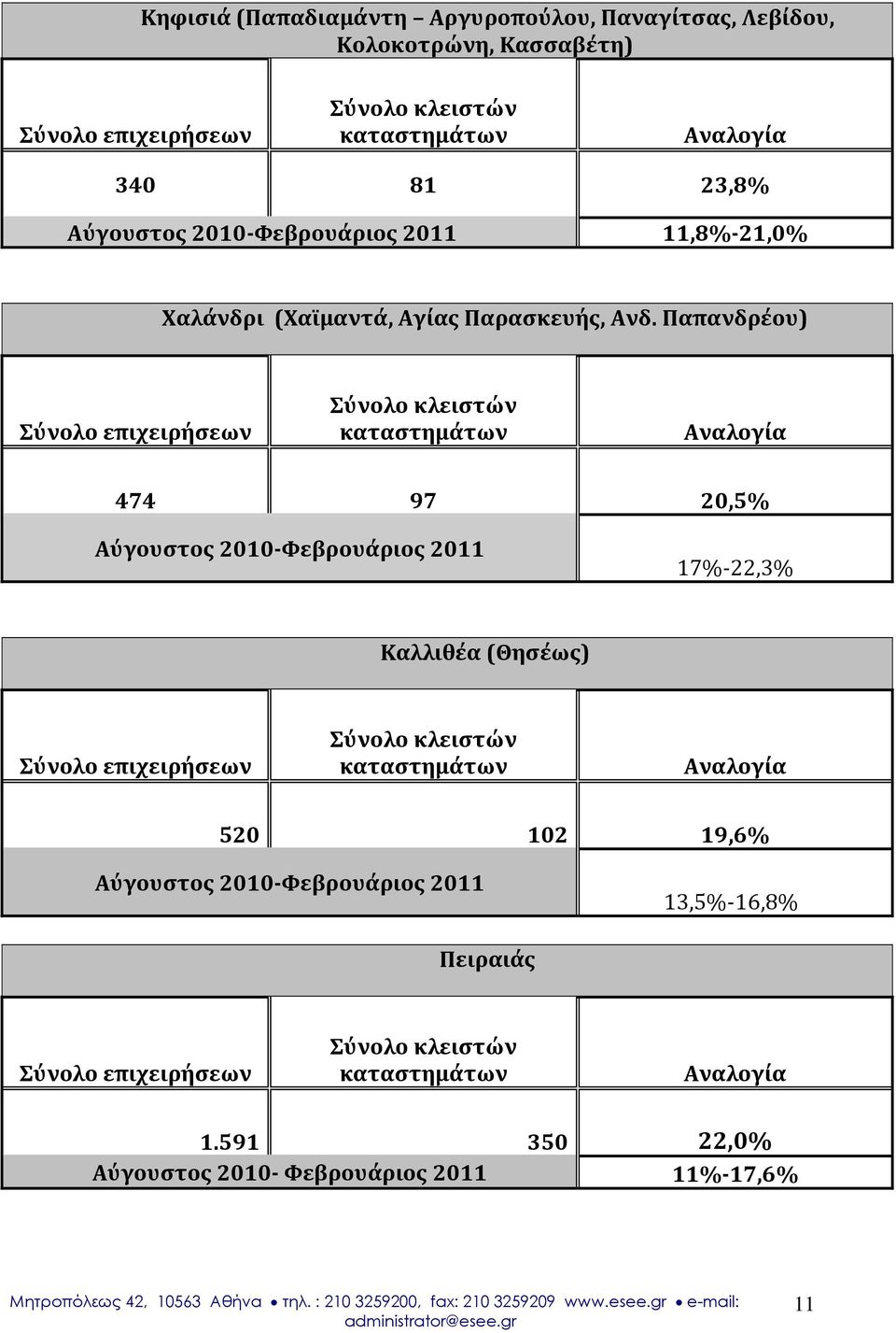 Παπανδρέου) Αναλογία 474 97 20,5% Αύγουστος 2010 Φεβρουάριος 2011 17% 22,3% Καλλιθέα (Θησέως) Αναλογία 520