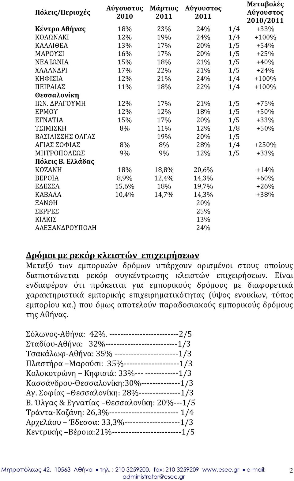 ΔΡΑΓΟΥΜΗ 12% 17% 21% 1/5 +75% ΕΡΜΟΥ 12% 12% 18% 1/5 +50% ΕΓΝΑΤΙΑ 15% 17% 20% 1/5 +33% ΤΣΙΜΙΣΚΗ 8% 11% 12% 1/8 +50% ΒΑΣΙΛΙΣΣΗΣ ΟΛΓΑΣ 19% 20% 1/5 ΑΓΙΑΣ ΣΟΦΙΑΣ 8% 8% 28% 1/4 +250% ΜΗΤΡΟΠΟΛΕΩΣ 9% 9% 12%