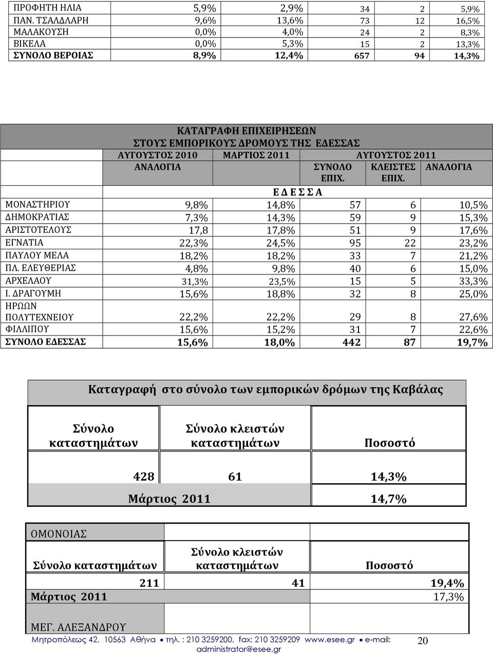 2010 ΜΑΡΤΙΟΣ 2011 ΑΥΓΟΥΣΤΟΣ 2011 ΑΝΑΛΟΓΙΑ ΣΥΝΟΛΟ ΕΠΙΧ. ΚΛΕΙΣΤΕΣ ΕΠΙΧ.