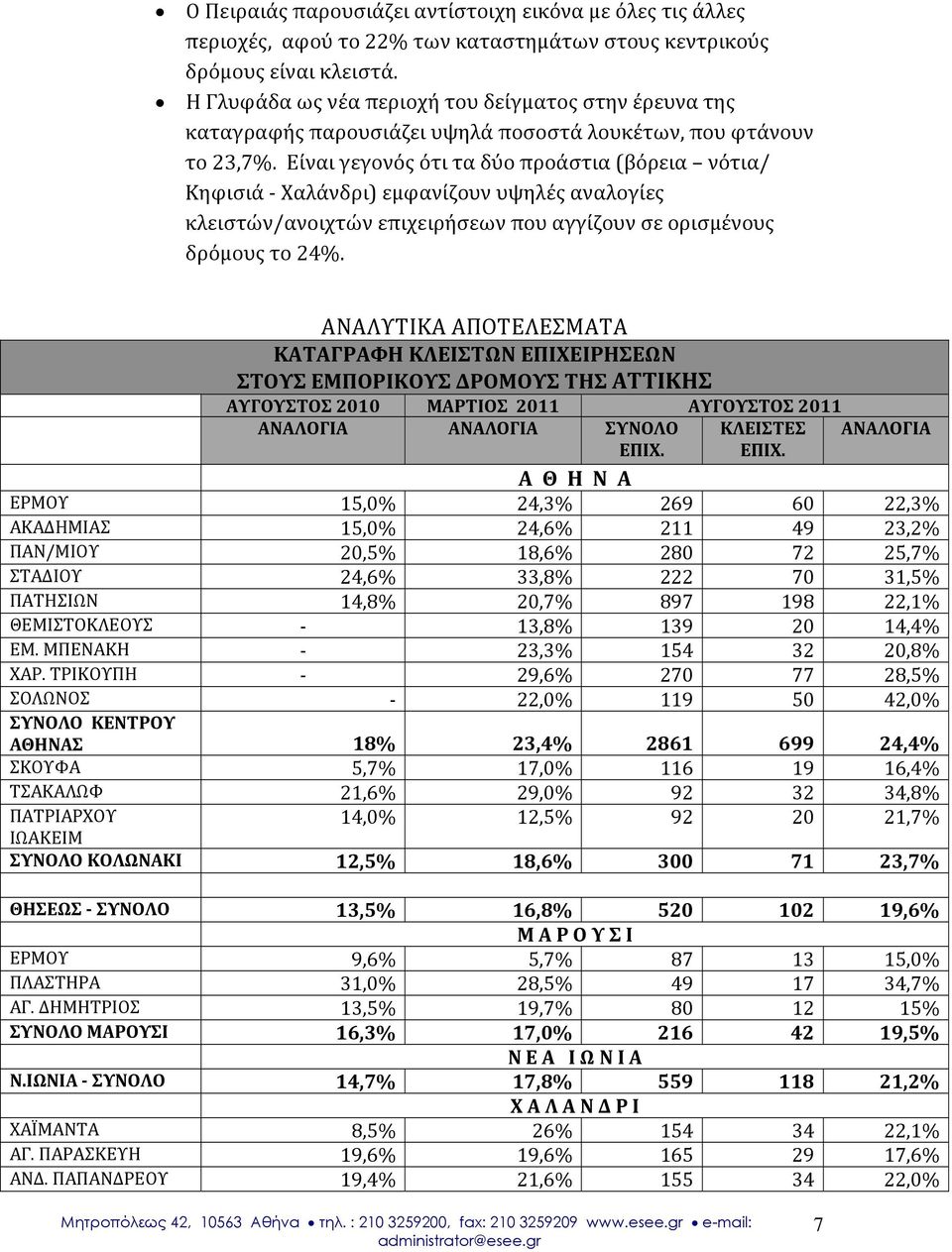 Είναι γεγονός ότι τα δύο προάστια (βόρεια νότια/ Κηφισιά Χαλάνδρι) εμφανίζουν υψηλές αναλογίες κλειστών/ανοιχτών επιχειρήσεων που αγγίζουν σε ορισμένους δρόμους το 24%.