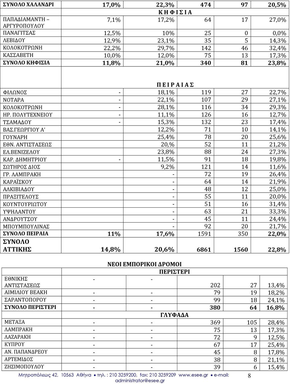 ΠΟΛΥΤΕΧΝΕΙΟΥ 11,1% 126 16 12,7% ΤΣΑΜΑΔΟΥ 15,3% 132 23 17,4% ΒΑΣ.ΓΕΩΡΓΙΟΥ Α' 12,2% 71 10 14,1% ΓΟΥΝΑΡΗ 25,4% 78 20 25,6% ΕΘΝ. ΑΝΤΙΣΤΑΣΕΩΣ 20,% 52 11 21,2% ΕΛ.ΒΕΝΙΖΕΛΟΥ 23,8% 88 24 27,3% ΚΑΡ.