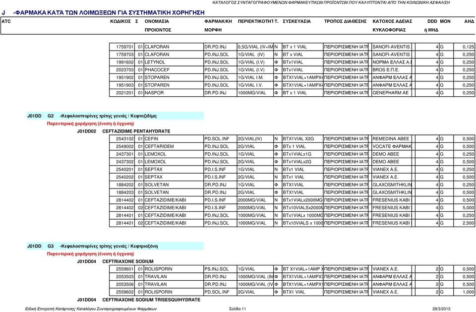 INJ 0,5G/VIAL (IV+IM)Ν BT x 1 VIAL ΠΕΡΙΟΡΙΣΜΕΝΗ ΙΑΤΡ ΣΥΝΤ SANOFI-AVENTIS AEBE 4 G 0,125 1759703 01 CLAFORAN PD.INJ.SOL 1G/VIAL (IV) Ν BT x VIAL ΠΕΡΙΟΡΙΣΜΕΝΗ ΙΑΤΡ ΣΥΝΤ SANOFI-AVENTIS AEBE 4 G 0,250 1991602 01 LETYNOL PD.