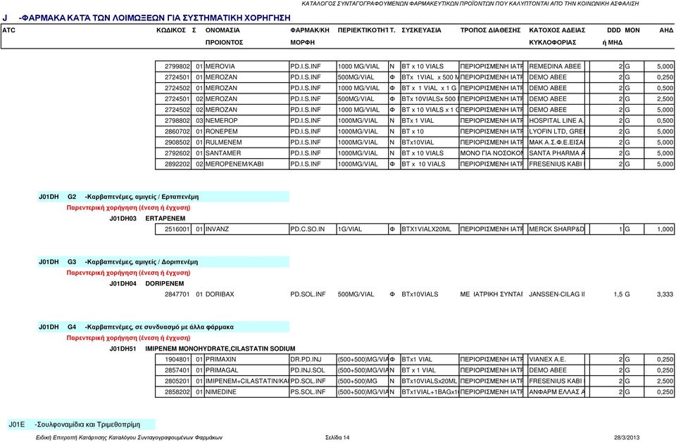 INF 1000 MG/VIAL Ν BT x 10 VIALS ΠΕΡΙΟΡΙΣΜΕΝΗ ΙΑΤΡ ΣΥΝΤ REMEDINA ABEE 2 G 5,000 2724501 01 MEROZAN PD.I.S.INF 500MG/VIAL Φ BTx 1VIAL x 500 MGΠΕΡΙΟΡΙΣΜΕΝΗ ΙΑΤΡ ΣΥΝΤ DEMO ABEE 2 G 0,250 2724502 01 MEROZAN PD.