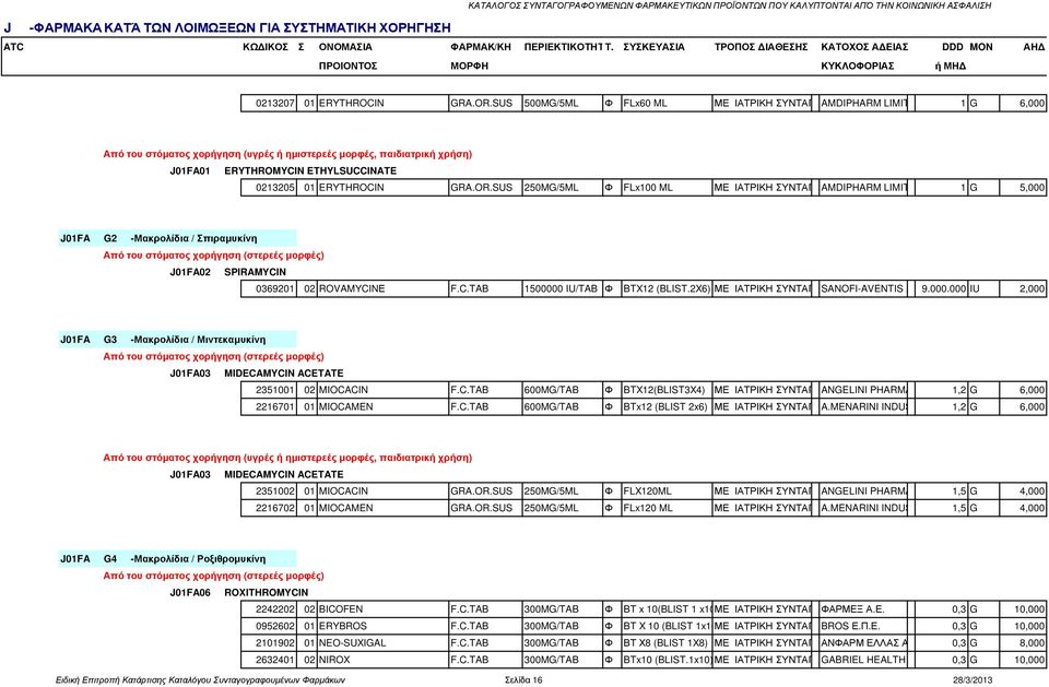 SUS 500MG/5ML Φ FLx60 ML ΜΕ ΙΑΤΡΙΚΗ ΣΥΝΤΑΓΗAMDIPHARM LIMITED, IRELAND 1 G 6,000 Από του στόµατος χορήγηση (υγρές ή ηµιστερεές µορφές, παιδιατρική χρήση) J01FA01 ERYTHROMYCIN ETHYLSUCCINATE 0213205 01