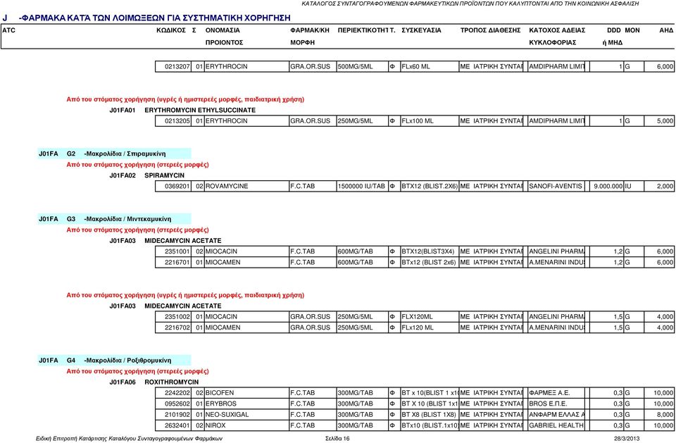 SUS 500MG/5ML Φ FLx60 ML ΜΕ ΙΑΤΡΙΚΗ ΣΥΝΤΑΓΗAMDIPHARM LIMITED, IRELAND 1 G 6,000 Από του στόµατος χορήγηση (υγρές ή ηµιστερεές µορφές, παιδιατρική χρήση) J01FA01 ERYTHROMYCIN ETHYLSUCCINATE 0213205 01