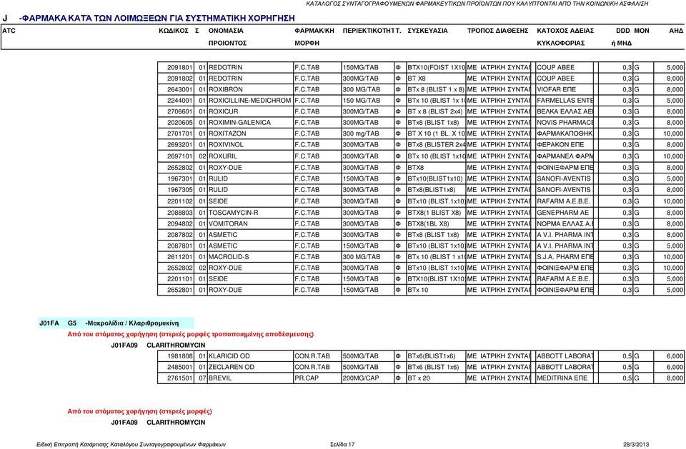 TAB 150MG/TAB Φ ΒΤΧ10(FOIST 1X10)ΜΕ ΙΑΤΡΙΚΗ ΣΥΝΤΑΓΗCOUP ABEE 0,3 G 5,000 2091802 01 REDOTRIN F.C.TAB 300MG/TAB Φ BT X8 ΜΕ ΙΑΤΡΙΚΗ ΣΥΝΤΑΓΗCOUP ABEE 0,3 G 8,000 2643001 01 ROXIBRON F.C.TAB 300 MG/TAB Φ BTx 8 (BLIST 1 x 8) ΜΕ ΙΑΤΡΙΚΗ ΣΥΝΤΑΓΗVIOFAR ΕΠΕ 0,3 G 8,000 2244001 01 ROXICILLINE-MEDICHROM F.
