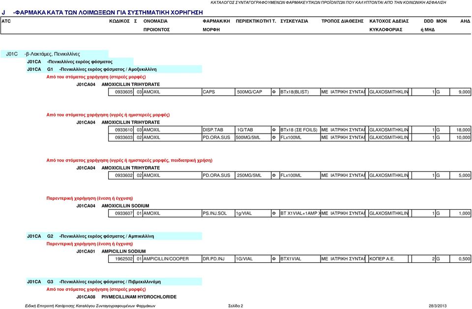 Αµοξυκιλλίνη J01CA04 AMOXICILLIN TRIHYDRATE 0933605 03 AMOXIL CAPS 500MG/CAP Φ BTx18(BLIST) ΜΕ ΙΑΤΡΙΚΗ ΣΥΝΤΑΓΗGLAXOSMITHKLINE AEBE 1 G 9,000 Από του στόµατος χορήγηση (υγρές ή ηµιστερεές µορφές)