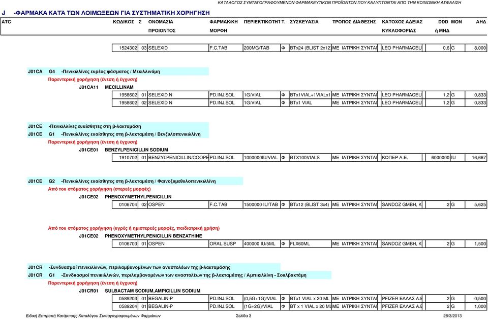 TAB 200MG/TAB Φ BTx24 (BLIST 2x12) ήμε ΙΑΤΡΙΚΗ ΣΥΝΤΑΓΗLEO PHARMACEUTICAL PRODUCTS 0,6 G HELLAS 8,000 LTD J01CA G4 -Πενικιλλίνες ευρέος φάσµατος / Μεκιλλινάµη J01CA11 MECILLINAM 1958602 01 SELEXID N