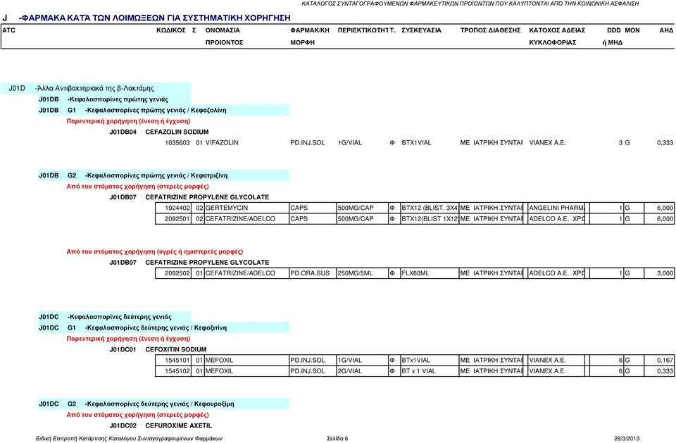 γενιάς / Κεφαζολίνη J01DB04 CEFAZOLIN SODIUM 1035603 01 VIFAZOLIN PD.INJ.SOL 1G/VIAL Φ BTX1VIAL ΜΕ ΙΑΤΡΙΚΗ ΣΥΝΤΑΓΗVIANEX A.E. 3 G 0,333 J01DB G2 -Κεφαλοσπορίνες πρώτης γενιάς / Κεφατριζίνη J01DB07 CEFATRIZINE PROPYLENE GLYCOLATE 1924402 02 GERTEMYCIN CAPS 500MG/CAP Φ BTX12 (BLIST.