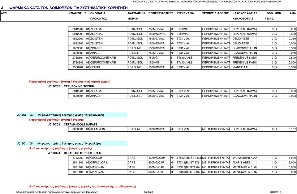 SOL 750MG/VIAL Φ BTx1VIAL ΠΕΡΙΟΡΙΣΜΕΝΗ ΙΑΤΡΙΚΗELPEN AE ΦΑΡΜΑΚΕΥΤΙΚΗ 3 G 0,250 2042203 01 ZETAGAL PD.INJ.