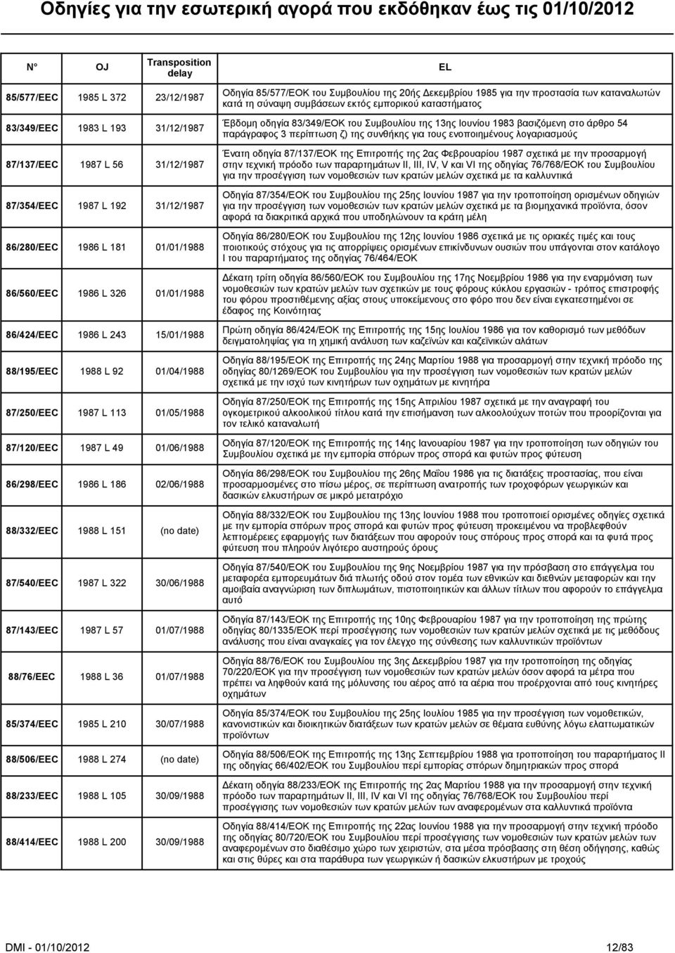 87/540/EEC 1987 L 322 30/06/1988 87/143/EEC 1987 L 57 01/07/1988 88/76/EEC 1988 L 36 01/07/1988 85/374/EEC 1985 L 210 30/07/1988 88/506/EEC 1988 L 274 (no date) 88/233/EEC 1988 L 105 30/09/1988