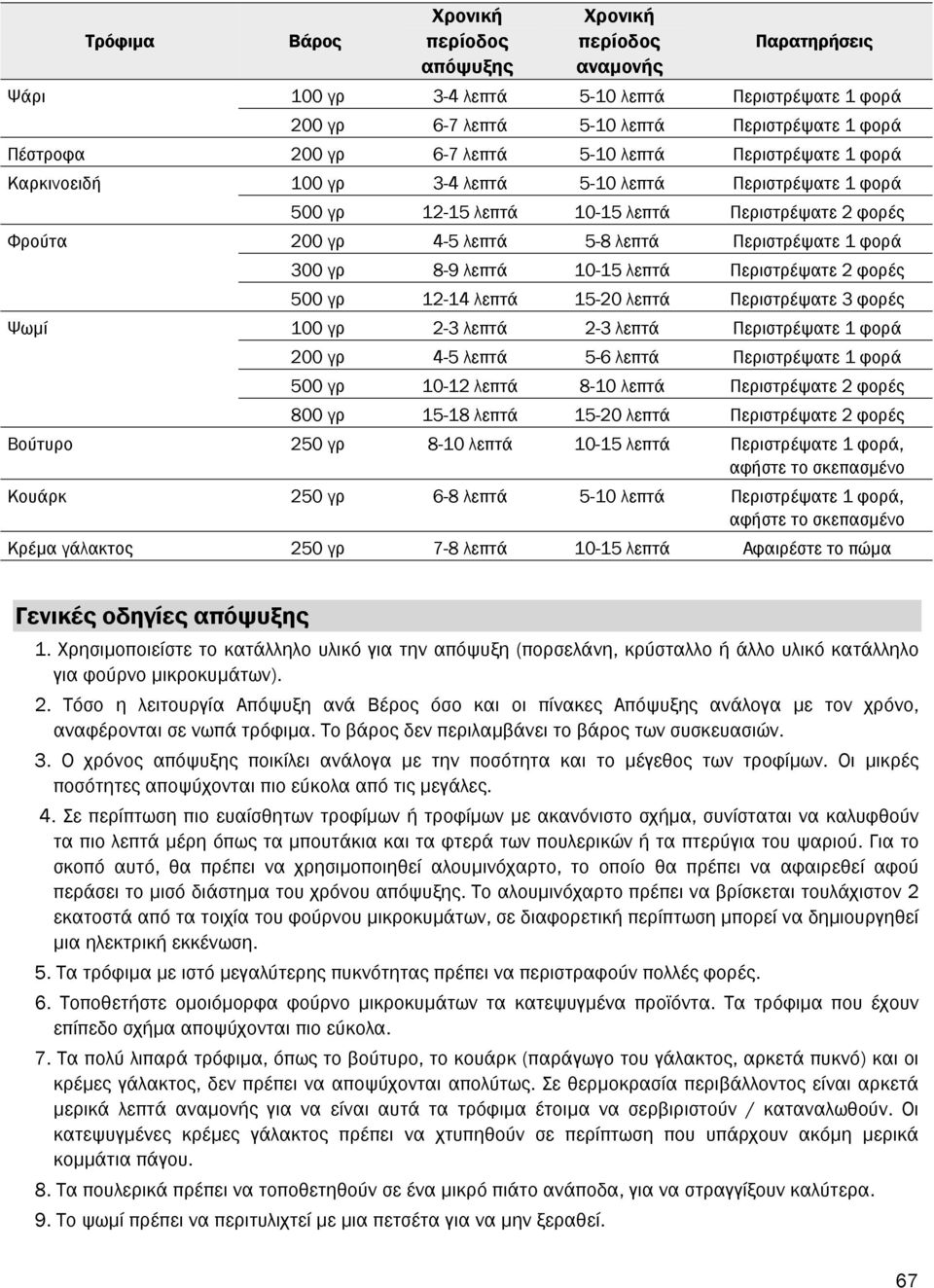 Περιστρέψατε 1 φορά 300 γρ 8-9 λεπτά 10-15 λεπτά Περιστρέψατε 2 φορές 500 γρ 12-14 λεπτά 15-20 λεπτά Περιστρέψατε 3 φορές 100 γρ 2-3 λεπτά 2-3 λεπτά Περιστρέψατε 1 φορά 200 γρ 4-5 λεπτά 5-6 λεπτά
