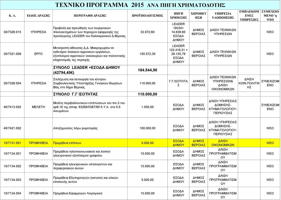 972,60 ΠΗΓΗ ΧΡΗΜ/ΣΗΣ LEADER 19334+ 14.638,60 ΧΩΡΟΘΕΤ ΗΣΗ ΥΠΗΡΕΣΙΑ ΥΛΟΠΟΙΗΣΗΣ ΕΜΠΛΕΚΟΜ ΕΝΕΣ ΥΠΗΡΕΣΙΕΣ ΣΥΜΕΧΙΖΟ Μ 'η 30/7321.009 ΕΡΓΟ Μετατροπή αίθουσας Δ.