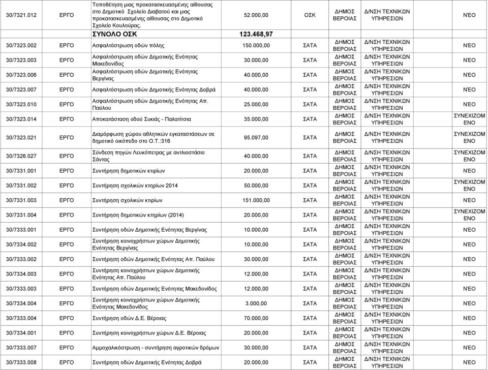 000,00 ΣΑΤΑ 40.000,00 ΣΑΤΑ 30/7323.007 ΕΡΓΟ Ασφαλτόστρωση οδών Δημοτικής Ενότητας Δοβρά 40.000,00 ΣΑΤΑ 30/7323.010 ΕΡΓΟ Ασφαλτόστρωση οδών Δημοτικής Ενότητας Απ. Παύλου 2 ΣΑΤΑ 30/7323.