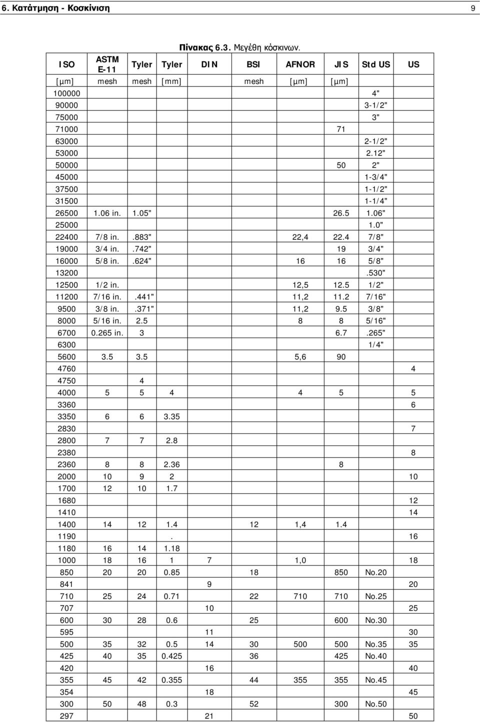 12" 50000 50 2" 45000 1-3/4" 37500 1-1/2" 31500 1-1/4" 26500 1.06 in. 1.05" 26.5 1.06" 25000 1.0" 22400 7/8 in..883" 22,4 22.4 7/8" 19000 3/4 in..742" 19 3/4" 16000 5/8 in..624" 16 16 5/8" 13200.