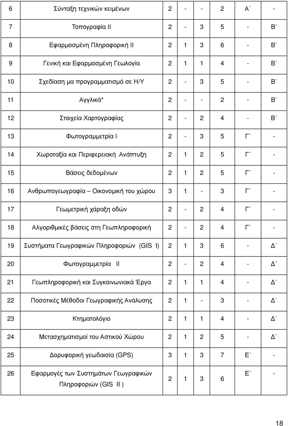 1-3 Γ - 17 Γεωµετρική χάραξη οδών - 4 Γ - 18 Αλγοριθµικές βάσεις στη Γεωπληροφορική - 4 Γ - 19 Συστήµατα Γεωγραφικών Πληροφοριών (GIS I) 1 3 6-0 Φωτογραµµετρία ΙΙ - 4-1 Γεωπληροφορική και