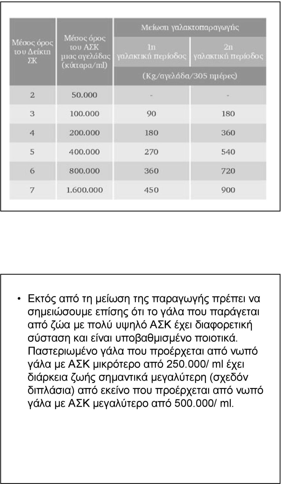 Παστεριωµένο γάλα που προέρχεται από νωπό γάλα µε ΑΣK µικρότερο από 250.