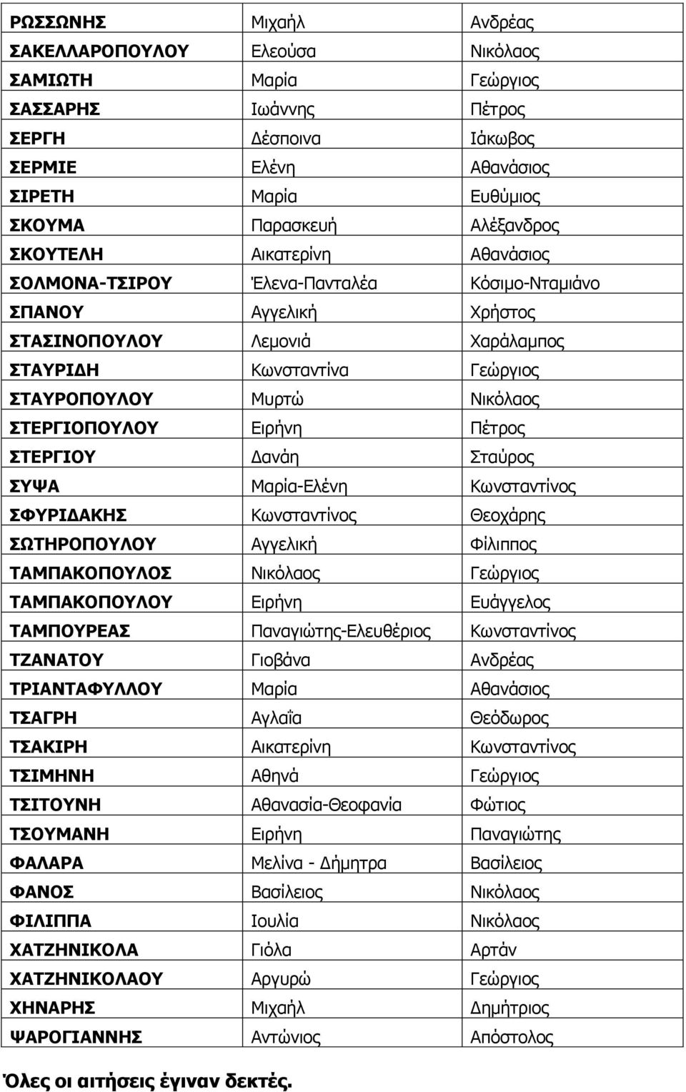 Δηξήλε Πέηξνο ΠΡΔΟΓΗΝ Γαλάε ηαύξνο ΠΤΑ Καξία-Διέλε Θωλζηαληίλνο ΠΦΟΗΓΑΘΖΠ Θωλζηαληίλνο Θενράξεο ΠΥΡΖΟΝΞΝΙΝ Αγγειηθή Φίιηππνο ΡΑΚΞΑΘΝΞΝΙΝΠ Ληθόιανο Γεώξγηνο ΡΑΚΞΑΘΝΞΝΙΝ Δηξήλε Δπάγγεινο ΡΑΚΞΝΟΔΑΠ