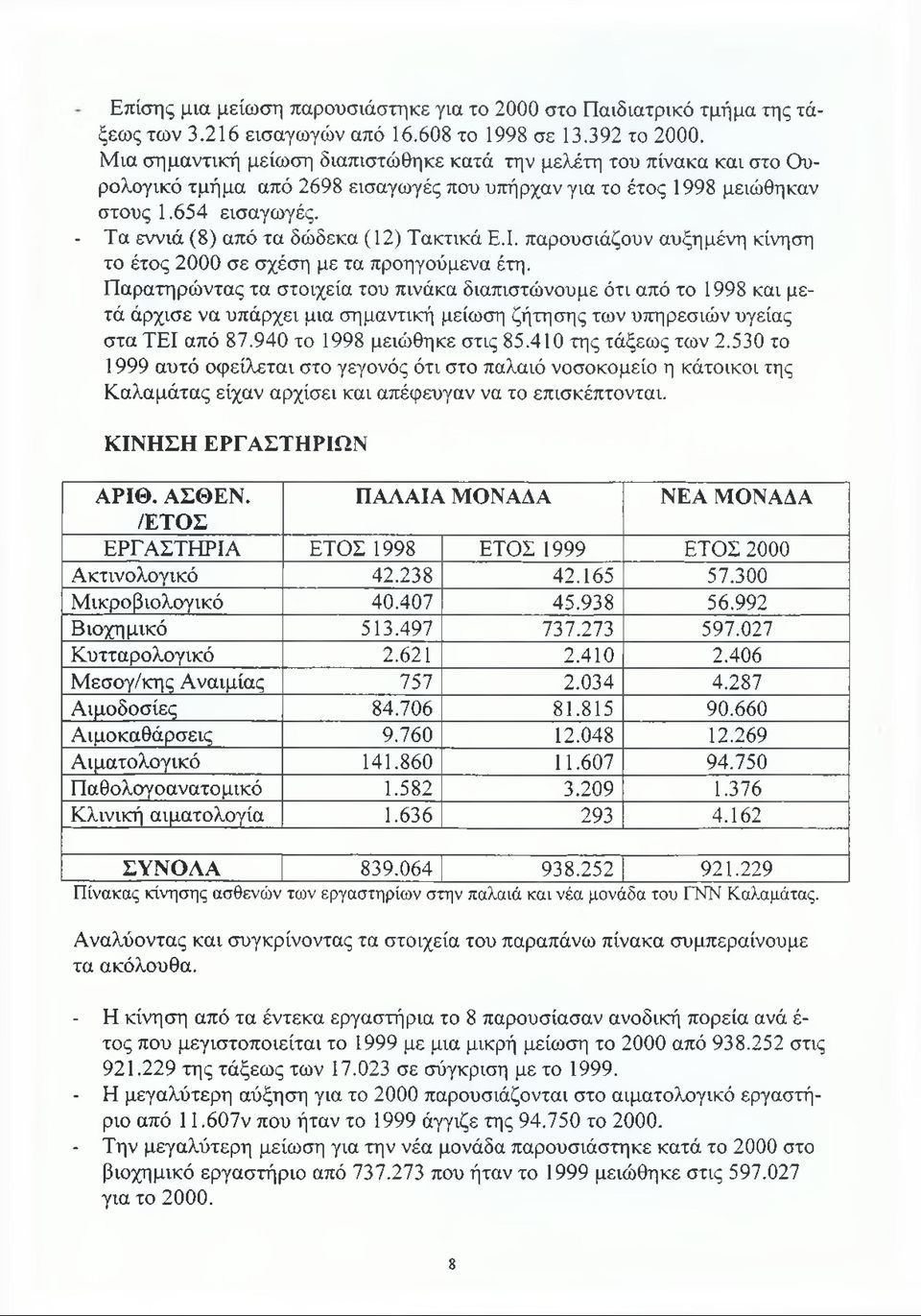 - Τα εννιά (8) από τα δώδεκα (12) Τακτικά Ε.Ι. παρουσιάζουν αυξημένη κίνηση το έτος 2000 σε σχέση με τα προηγούμενα έτη.