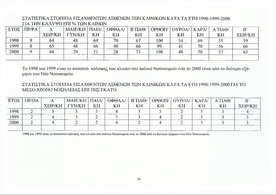 παλαιό Νοσοκομείο ενώ το 2000 είναι από το δεύτερο εξάμηνο στο Νέο Νοσοκομείο. ΣΤΑΤΙΣΤΙΚΑ ΣΤΟΙΧΕΙΑ ΕΙΣΑΧΘΕΝΤΩΝ ΑΣΘΕΝΩΝ ΤΩΝ ΚΛΙΝΙΚΩΝ ΚΑΤΑ ΤΑ ΕΤΗ 1998-1999-2000 ΓΙΑ ΤΟ ΜΕΣΟ ΧΡΟΝΟ ΝΟΣΗΛΕΙΑΣ ΕΠΙ ΤΗΣΈΚΑΤΟ.