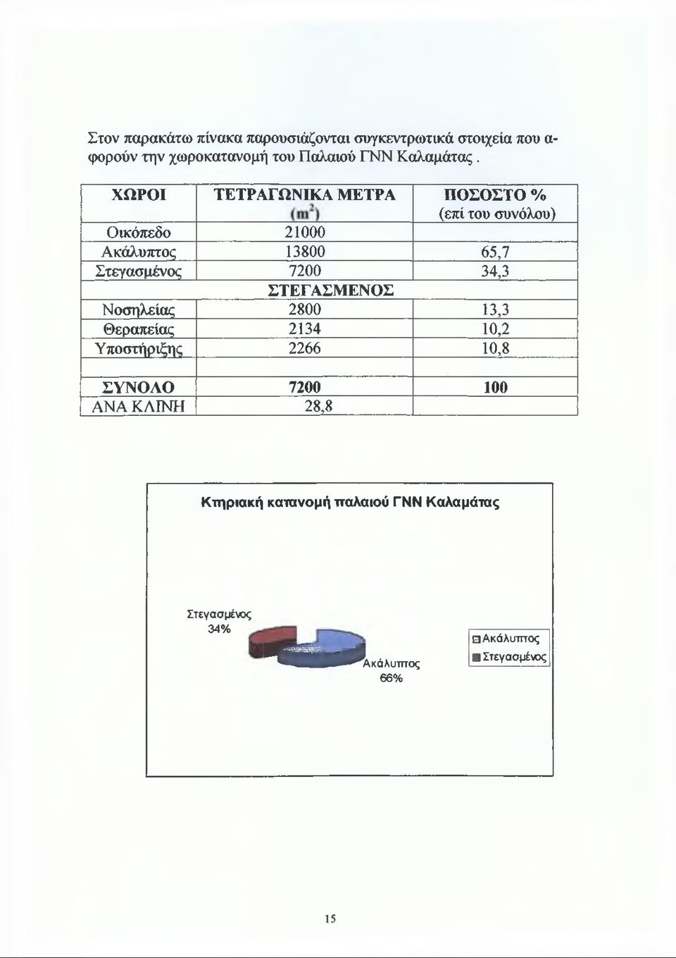 ΧΩΡΟΙ ΤΕΤΡΑΓΩΝΙΚΑ ΜΕΤΡΑ ΠΟΣΟΣΤΟ % (επί του συνόλου) Οικόπεδο 21000 Ακάλυπτος 13800 65,7 Στεγασμένος 7200 34,3