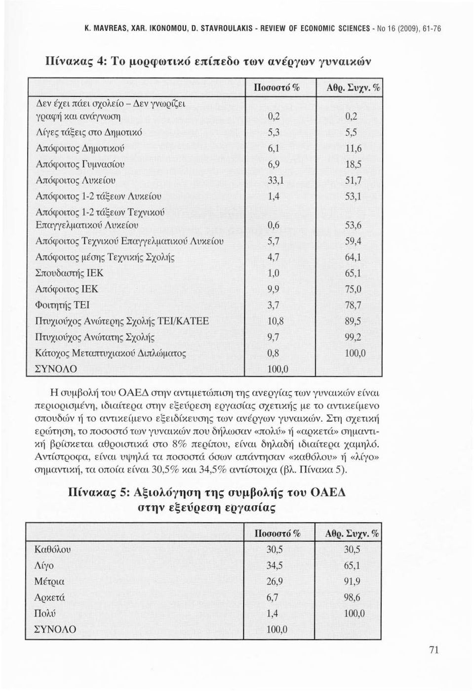 τάξεων Λυκείου 1,4 53,1 Απόφοιτος 1-2 τάξεων Τεχνικού Επαγγελματικού Λυκείου 0,6 53,6 Απόφοιτος Τεχνικού Επαγγελματικού Λυκείου 5,7 59,4 Απόφοιτος μέσης Τεχνικής Σχολής 4,7 64,1 Σπουδαστής ΙΕΚ 1,0