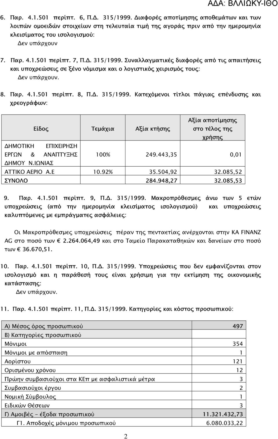 443,35 0,01 ΗΜΟΥ Ν.ΙΩΝΙΑΣ ΑΤΤΙΚΟ ΑΕΡΙΟ Α.Ε 10.92% 35.504,92 32.085,52 ΣΥΝΟΛΟ 284.948,27 32.085,53 9. Παρ. 4.1.501 περίπτ. 9, Π.. 315/1999.