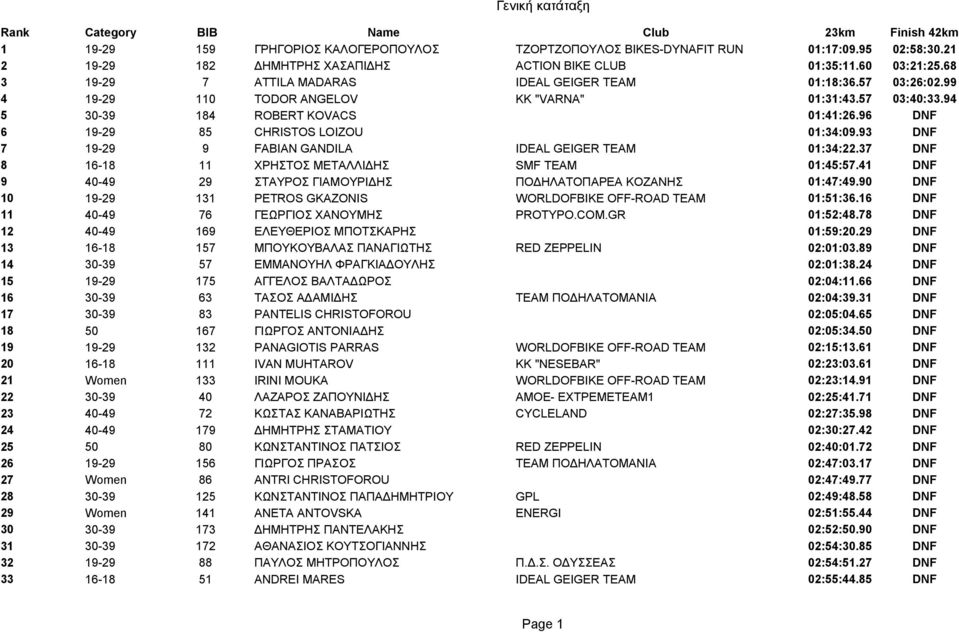 94 5 30-39 184 ROBERT KOVACS 01:41:26.96 DNF 6 19-29 85 CHRISTOS LOIZOU 01:34:09.93 DNF 7 19-29 9 FABIAN GANDILA IDEAL GEIGER TEAM 01:34:22.37 DNF 8 16-18 11 ΧΡΗΣΤΟΣ ΜΕΤΑΛΛΙΔΗΣ SMF TEAM 01:45:57.