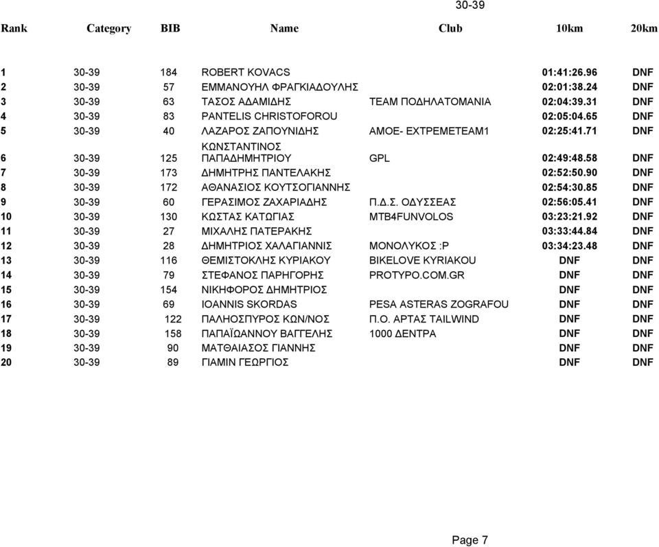 58 DNF 7 30-39 173 ΔΗΜΗΤΡΗΣ ΠΑΝΤΕΛΑΚΗΣ 02:52:50.90 DNF 8 30-39 172 ΑΘΑΝΑΣΙΟΣ ΚΟΥΤΣΟΓΙΑΝΝΗΣ 02:54:30.85 DNF 9 30-39 60 ΓΕΡΑΣΙΜΟΣ ΖΑΧΑΡΙΑΔΗΣ Π.Δ.Σ. ΟΔΥΣΣΕΑΣ 02:56:05.