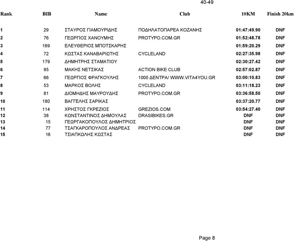 VITA4YOU.GR 03:00:10.83 DNF 8 53 ΜΑΡΚΟΣ ΒΟΛΗΣ CYCLELAND 03:11:18.23 DNF 9 81 ΔΙΟΜΗΔΗΣ ΜΑΥΡΟΥΔΗΣ PROTYPO.COM.GR 03:36:58.50 DNF 10 180 ΒΑΓΓΕΛΗΣ ΣΑΡΙΚΑΣ 03:37:20.