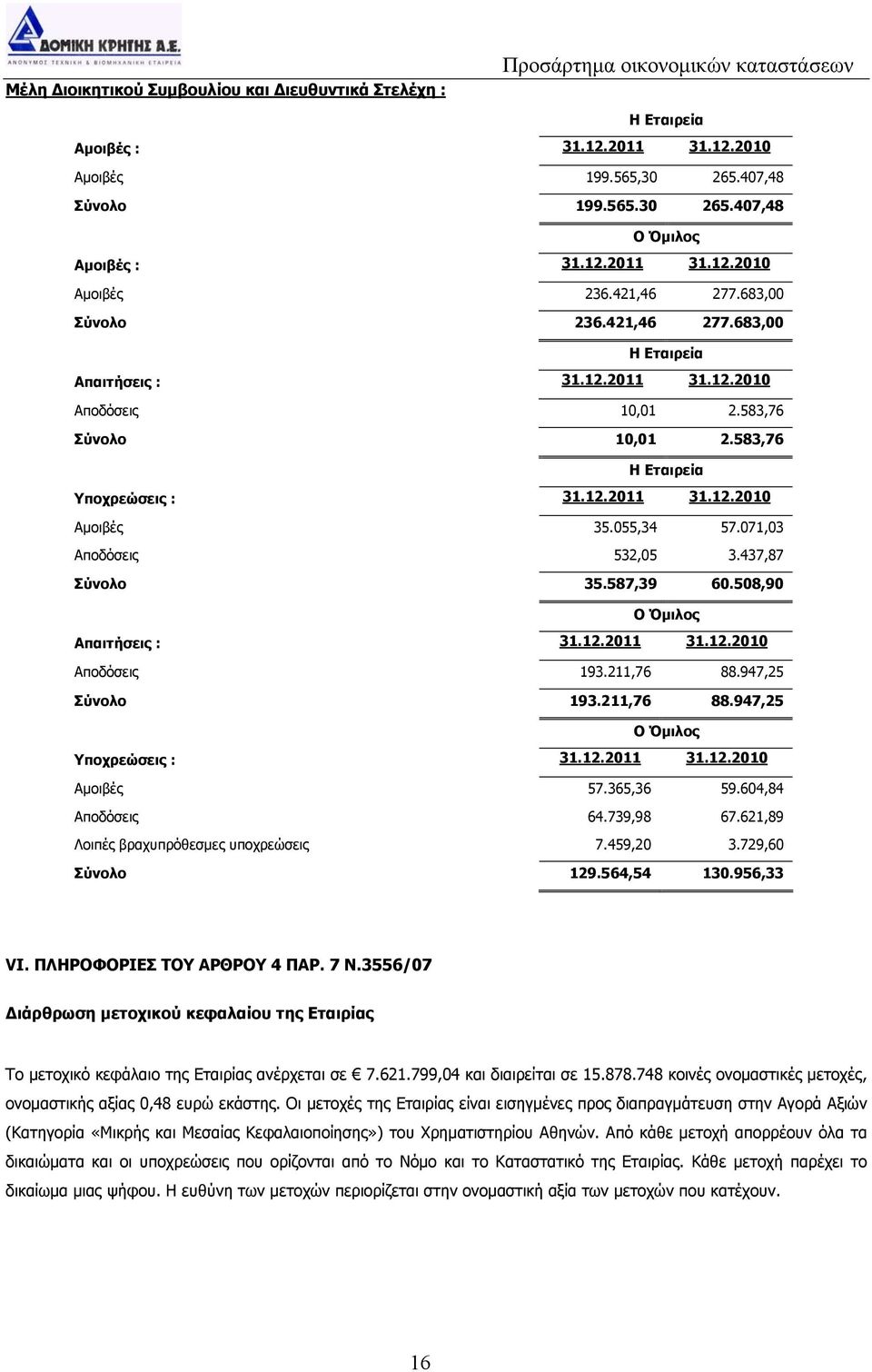 12.2011 31.12.2010 Αμοιβές 35.055,34 57.071,03 Αποδόσεις 532,05 3.437,87 Σύνολο 35.587,39 60.508,90 Ο Όμιλος Απαιτήσεις : 31.12.2011 31.12.2010 Αποδόσεις 193.211,76 88.